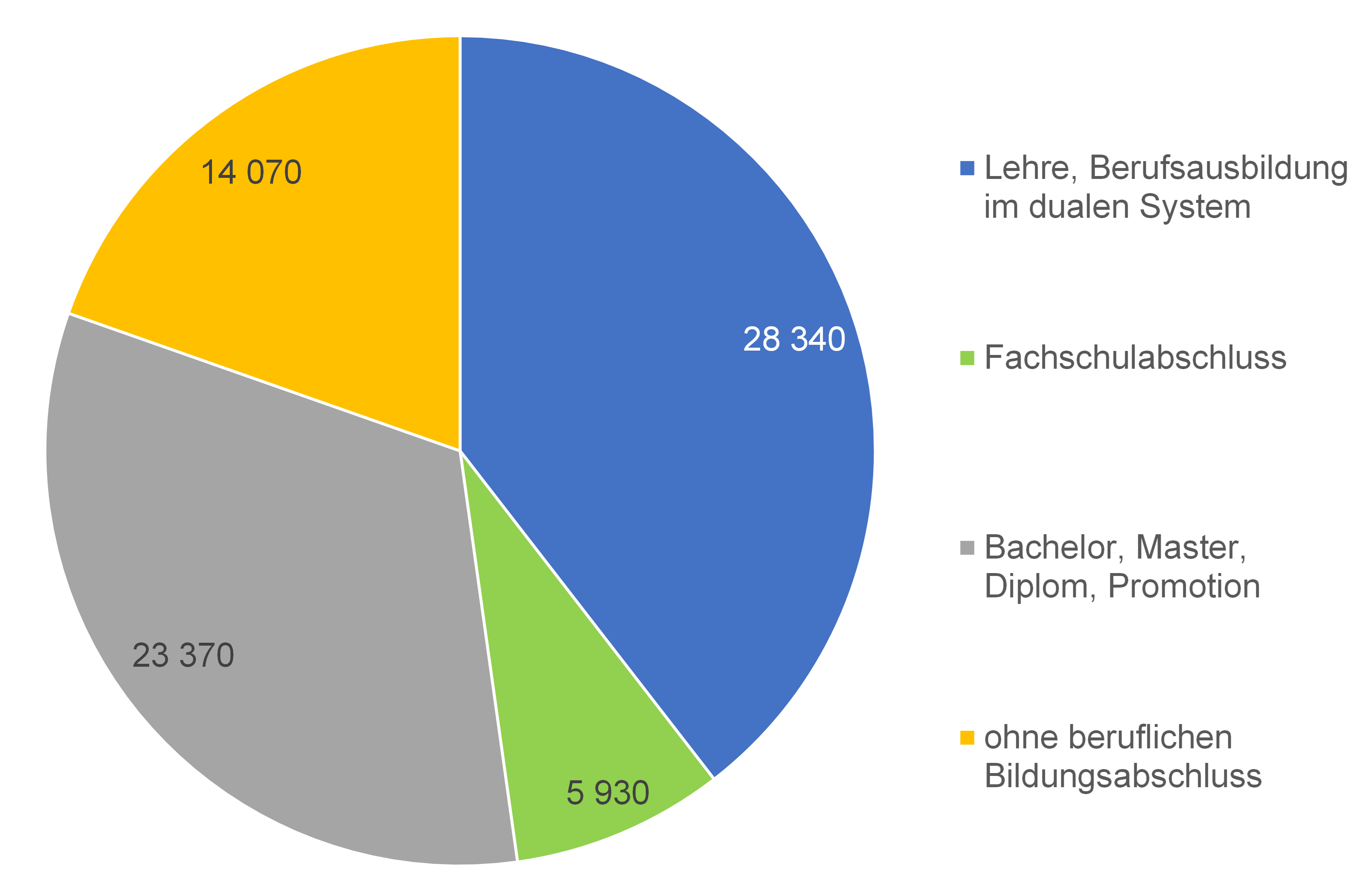 Diagramm: Beruflich Qualifikation in der Ingolstädter Wohnbevölkerung unter allen Erwerbstätigen am Wohnort Ingolstadt